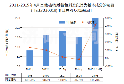 2011-2015年4月其他植物質(zhì)著色料及以其為基本成分的制品(HS32030019)出口總額及增速統(tǒng)計